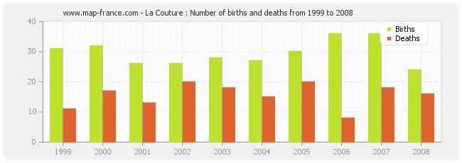 La Couture : Number of births and deaths from 1999 to 2008
